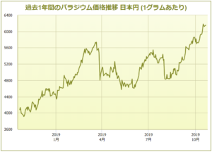 パラジウムがプラチナの倍近く価格になった理由 | | 守りの資産 ...